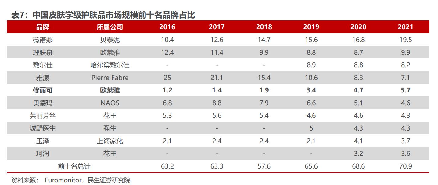 国内布局十载，定位高端抗衰，贝泰妮：如何看AOXMED的成长空间？