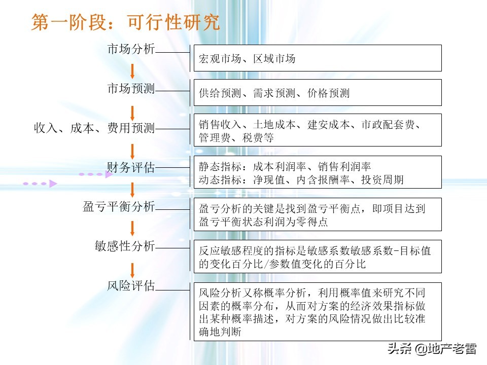 万科猛追湾项目策划,房地产前期定位策划报告报价