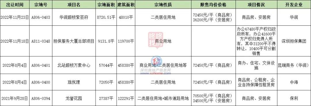 北站板块怎么样,龙华北站片区怎么样