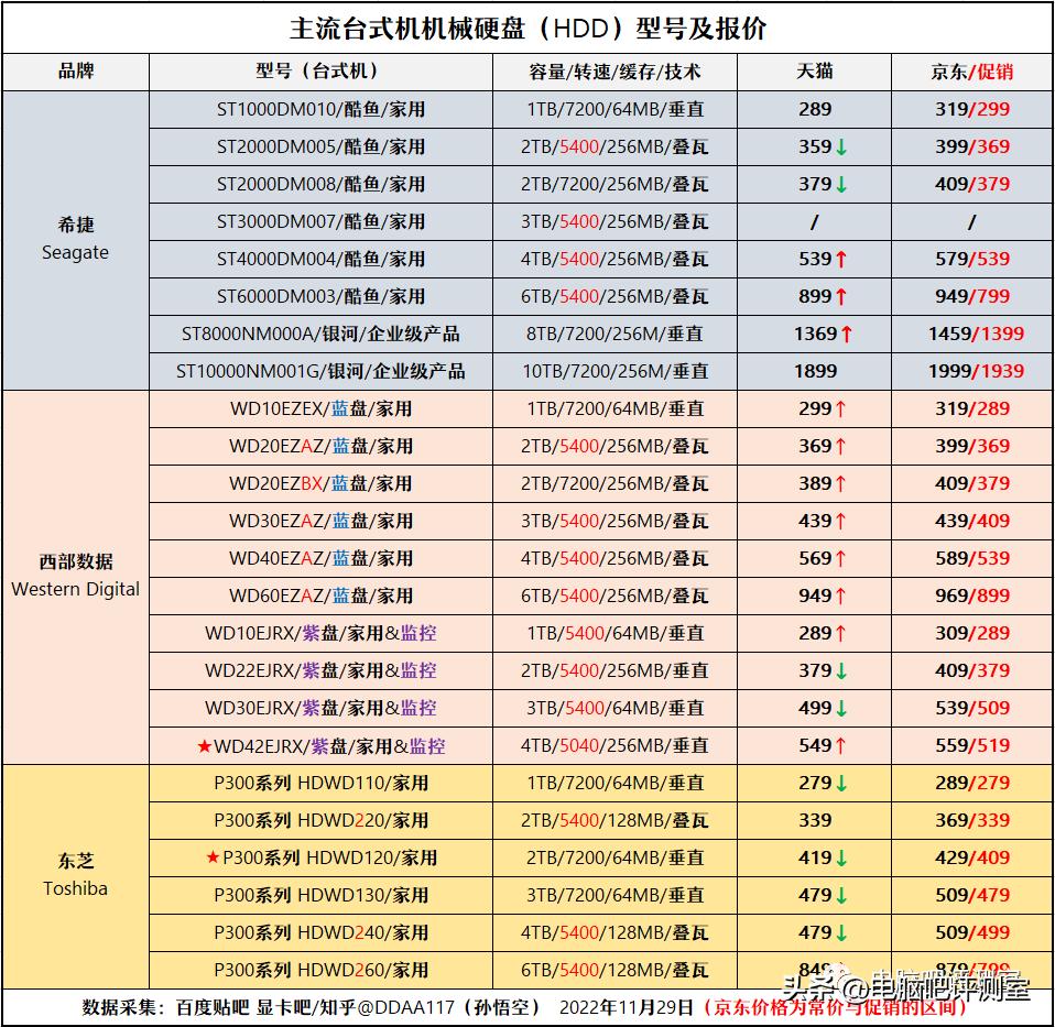 9月装机走向,12月最具性价比装机