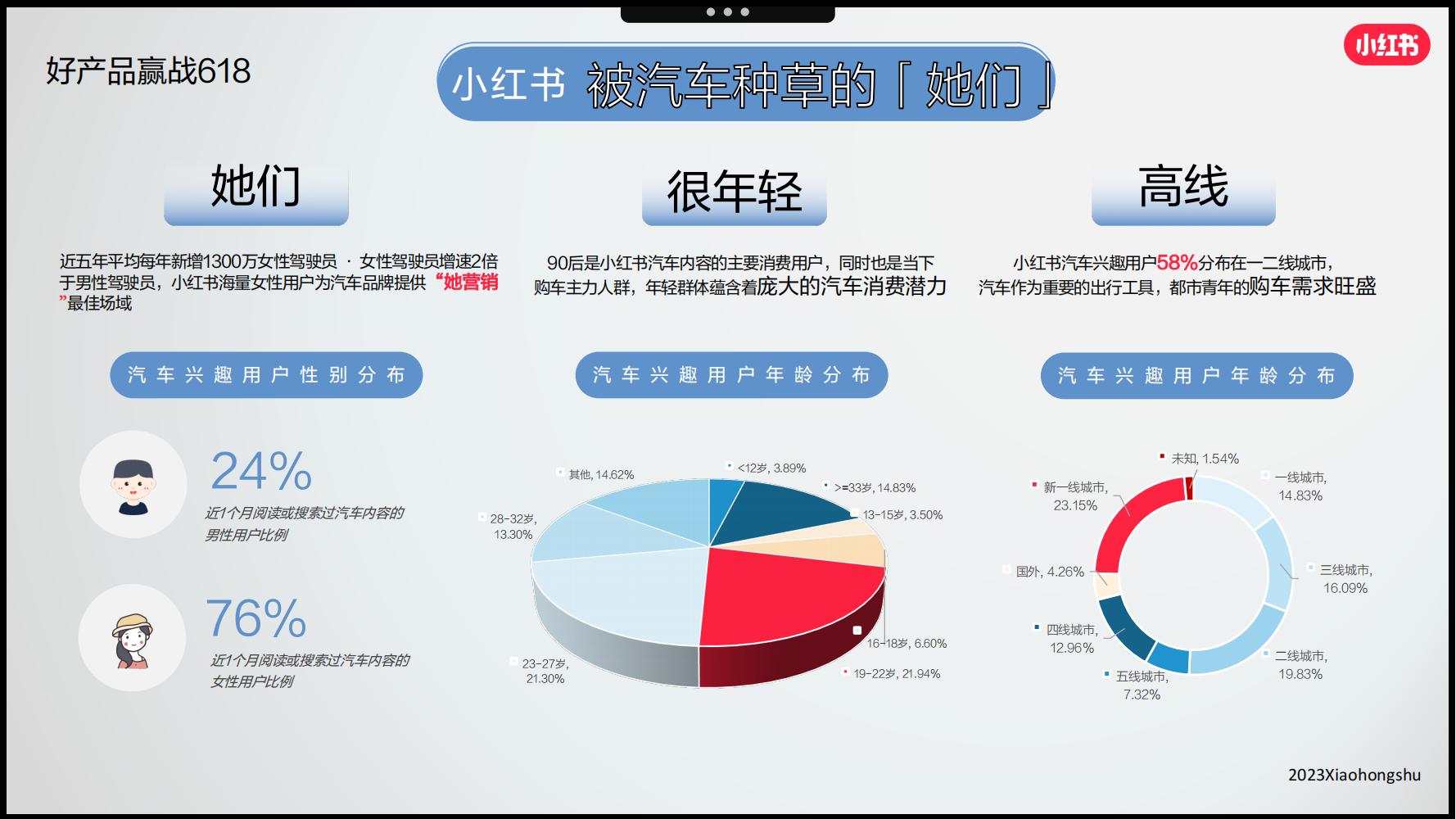 小红书3月汽车行业月报附下载,小红书618什么值得买