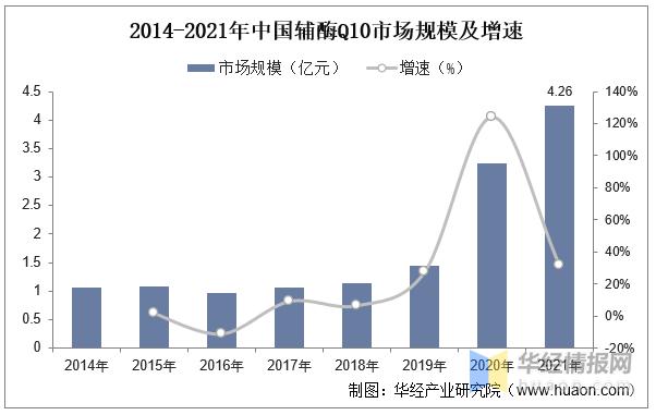 辅酶Q10行业发展前景如何？未来的市场上升空间大