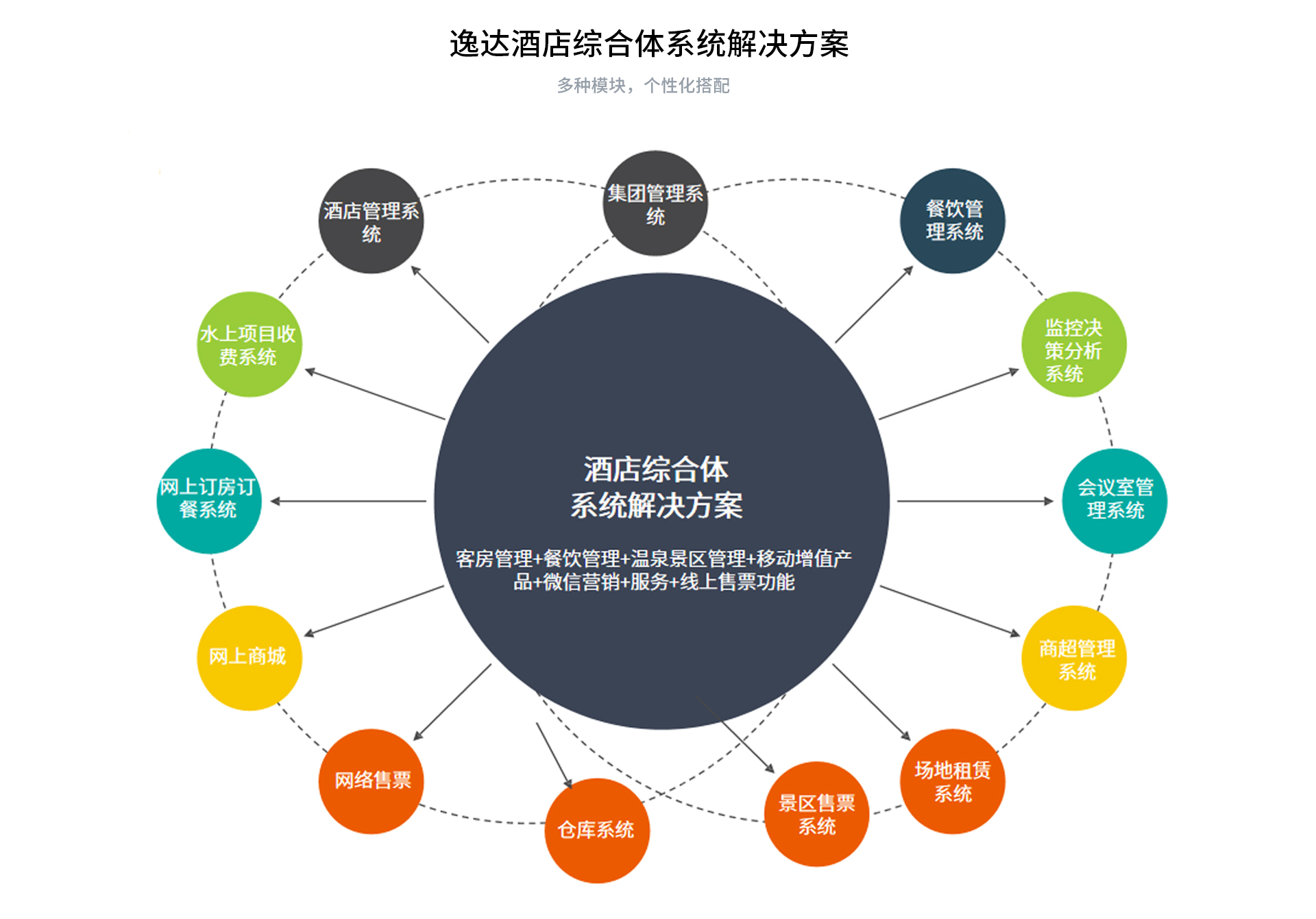 五星级酒店为什么好,上海逸达北斗星酒店管理系统