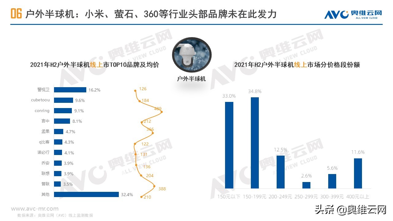 安防摄像头市场规模,监控摄像头行业市场空间