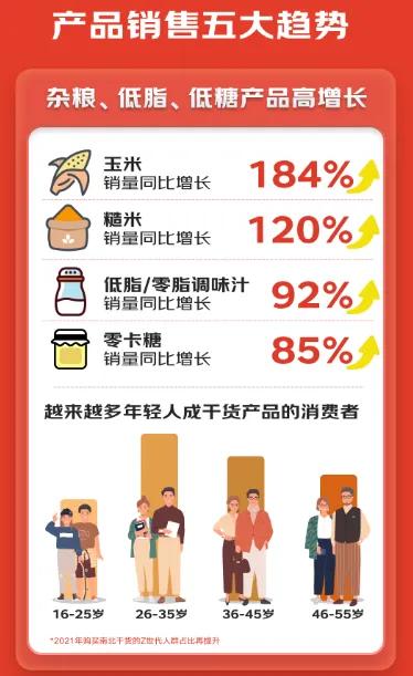 2022粮油调味干货消费呈八大趋势：健康有机产品受追捧菌菇汤包同比增长超18倍
