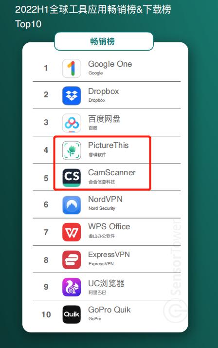 美国非游收入首次超过游戏的当下，到底是哪些App在赚钱？