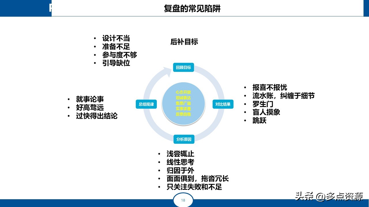 复盘总结分享ppt免费,复盘ppt培训课件
