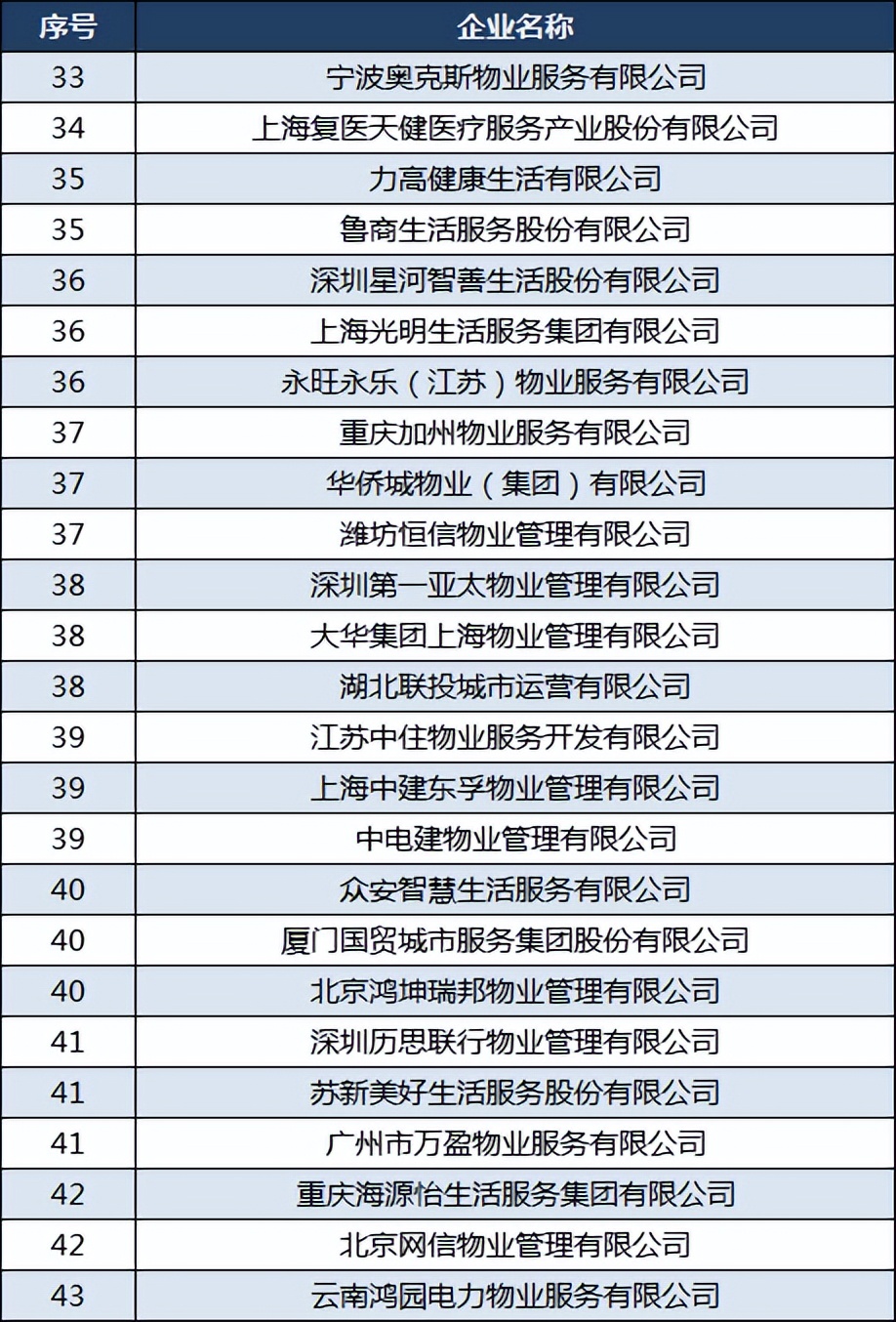 2021中国物业公司100强名单,中国物业百强榜单发布卓越