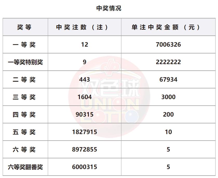 双色球开5注头奖单注871万分落4地,双色球23138期头奖仅开3注