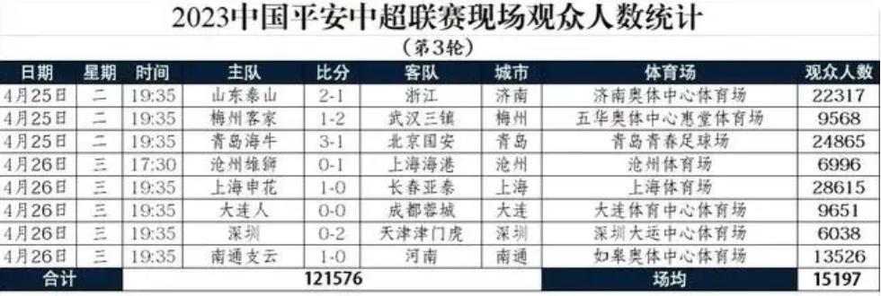 中超第3轮观战人数,中超前三轮主场上座率第一