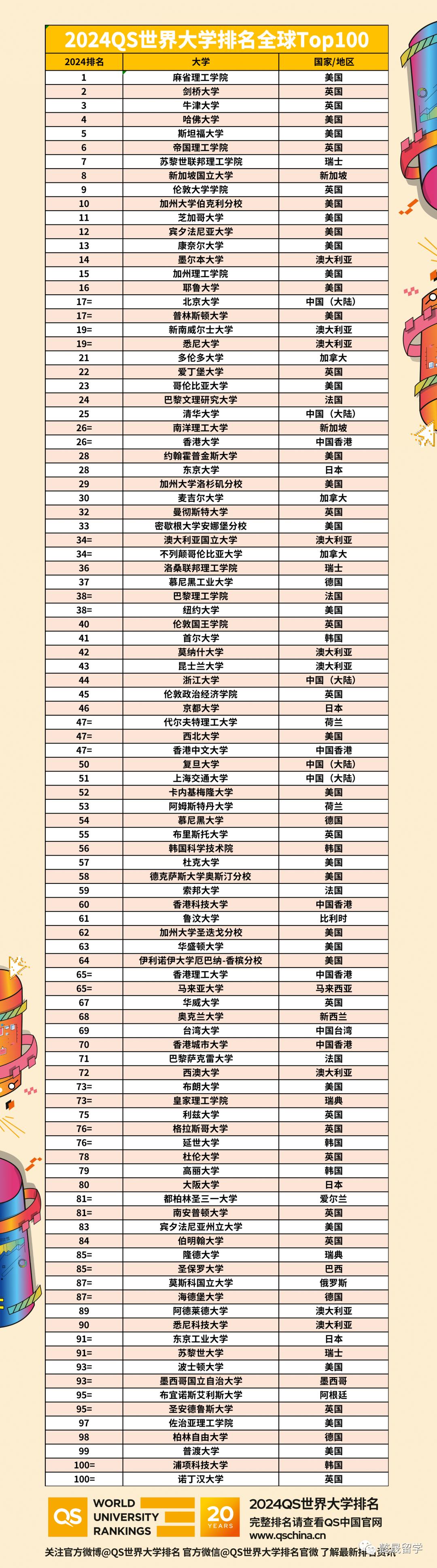 根特大学2024qs世界排名,兰卡斯特大学2024qs世界排名