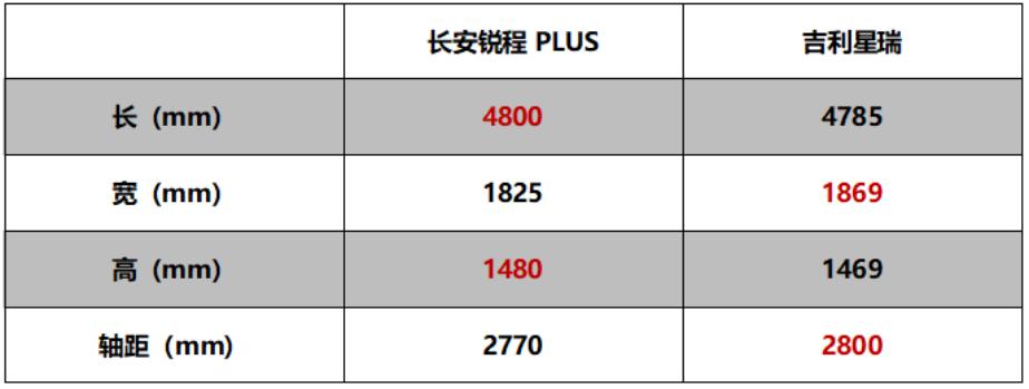 长安锐程plus与吉利星瑞对比,长安锐程plus2023款对比吉利星瑞