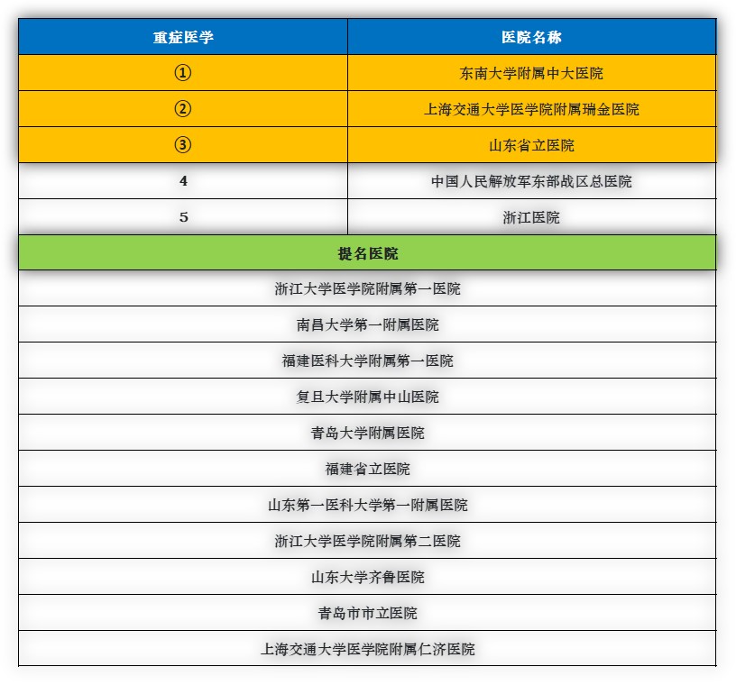 华东地区排名第一的医院是哪个,华东前十的医院