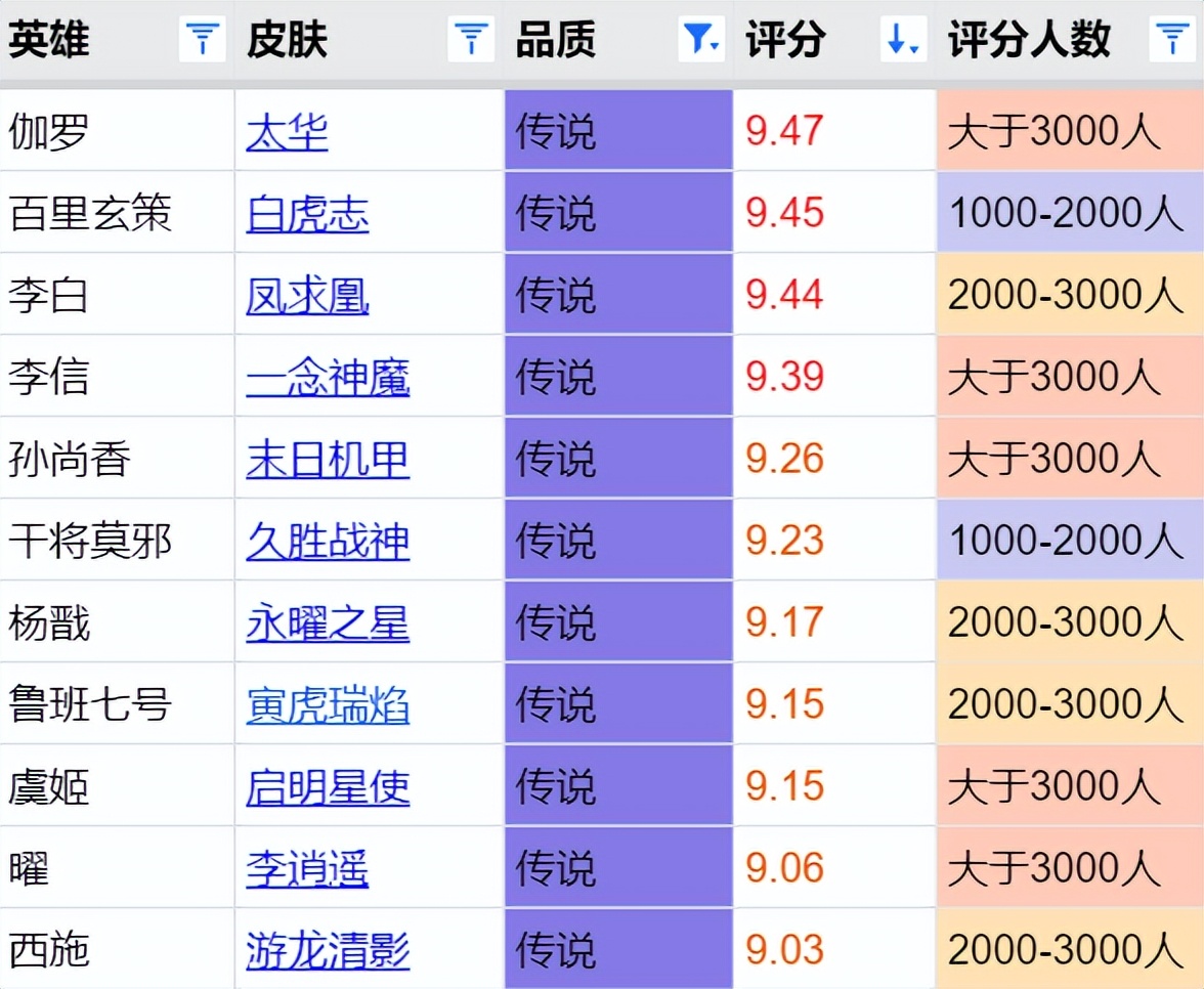 王者荣耀评分最高的10款传说皮肤,王者荣耀六款传说级限定皮肤测评