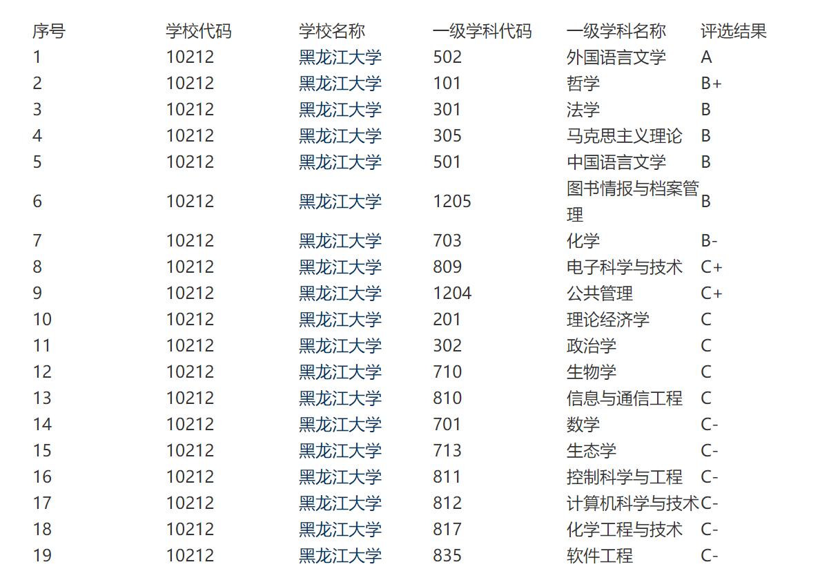 黑龙江大学是什么档次大学,黑龙江大学为211还是985