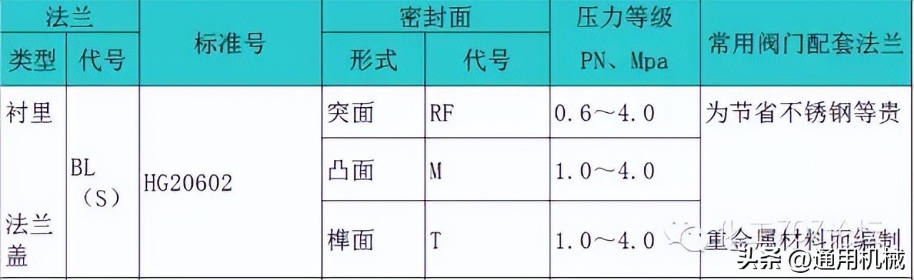 各种管法兰的特点和应用场合,容器法兰与管法兰的选用