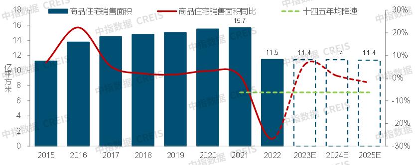 展望2023年房地产市场变化,近20年中国房地产发展趋势分析