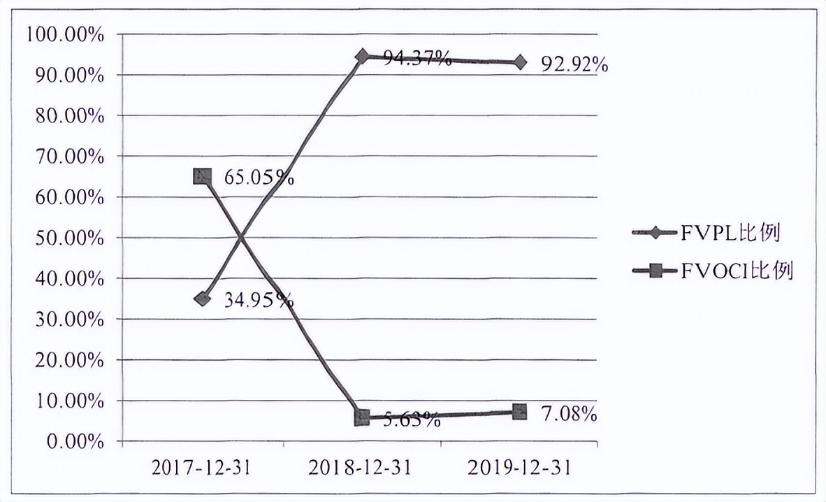 新金融工具准则对盈利能力的影响,实施新金融工具会计准则的影响