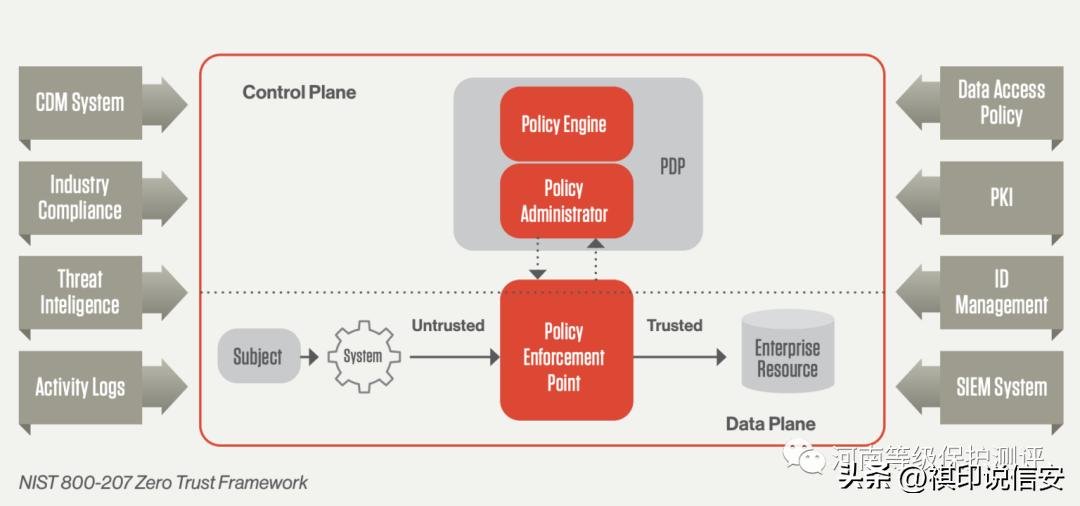 零信任如何保障数据安全,网络安全零信任