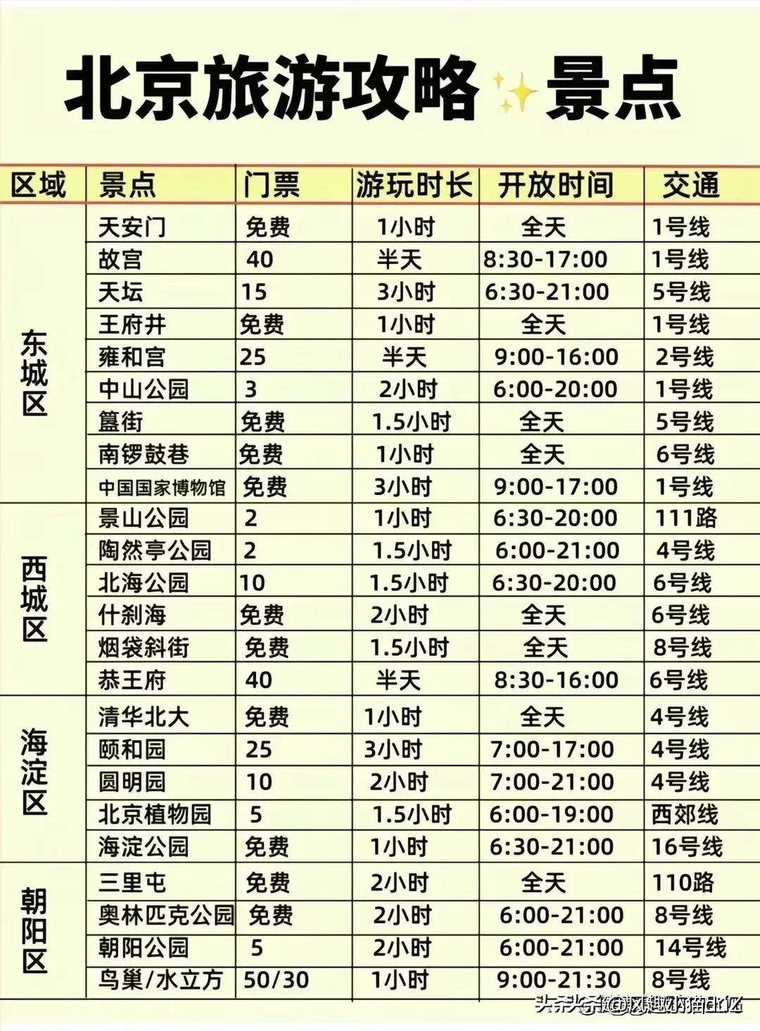 北京最值得去的5大景点推荐,北京最值得去的10大景点