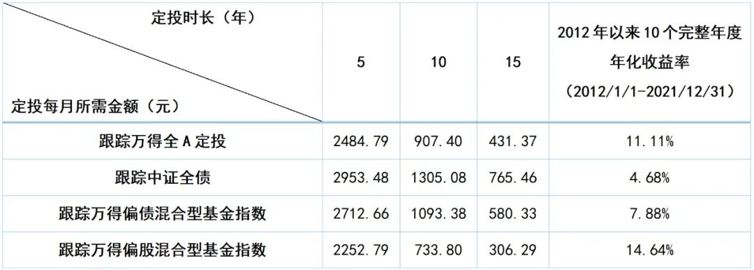 用对基金定投，一步步实现财富小目标