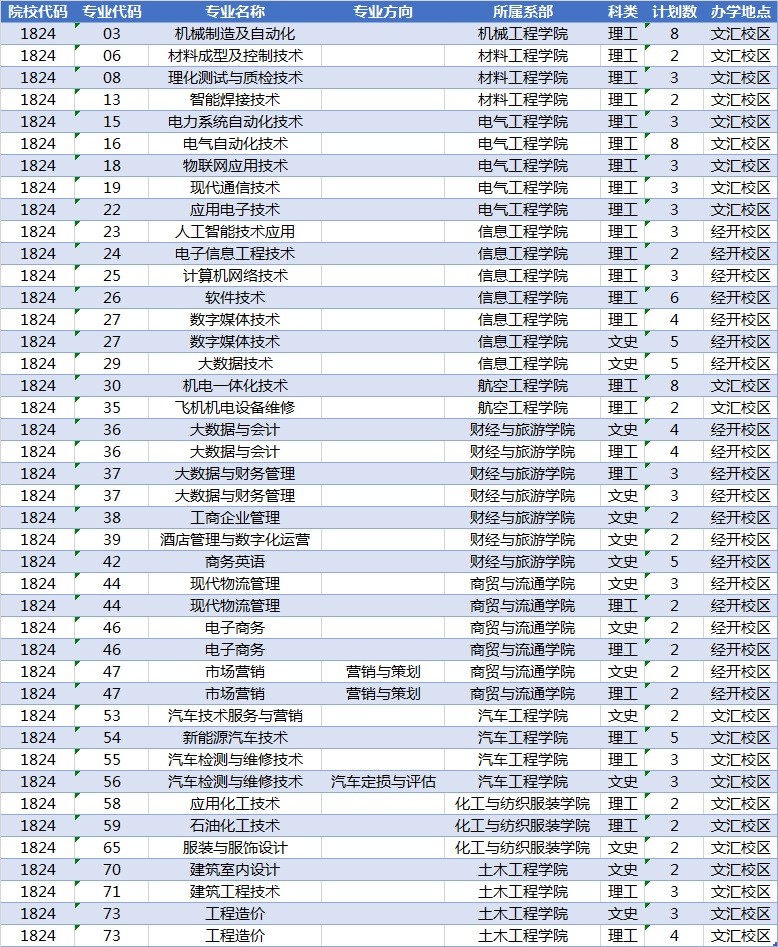 陕西职业技术学院2022高考最高分,陕西2022高考分数查询