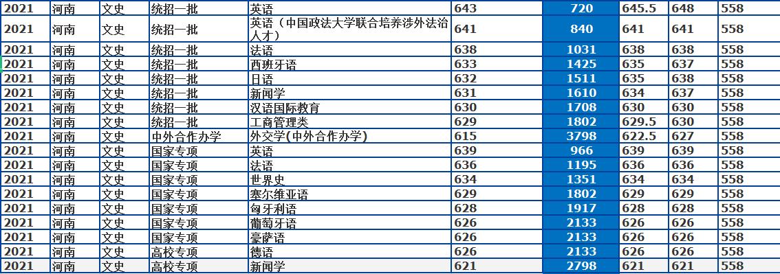 北京外国语大学：语言类高校天花板！2021年录取详情及分析