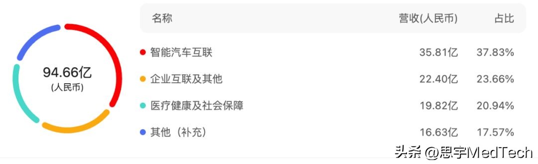 上市的互联网健康医疗公司,本地互联网医疗平台或将赴港上市