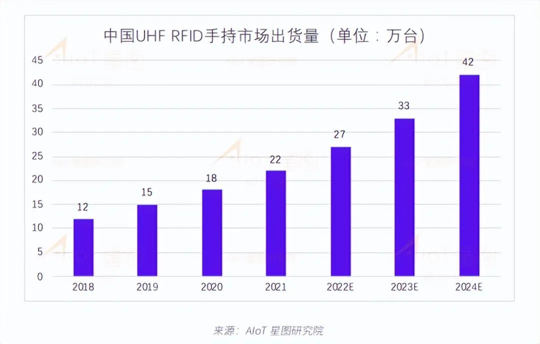 rfid智能设备uhf,2025年国内出货量或翻四倍
