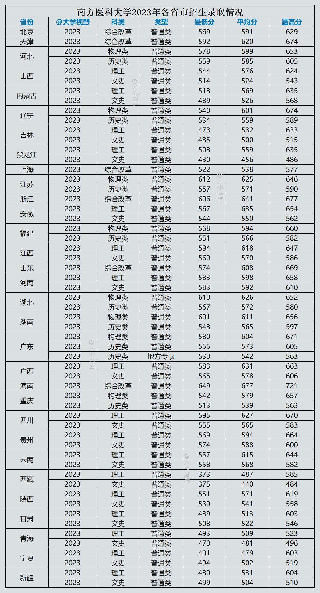 南方医科大学:曾经的第一军医大学,如今是医学类高校中的佼佼者