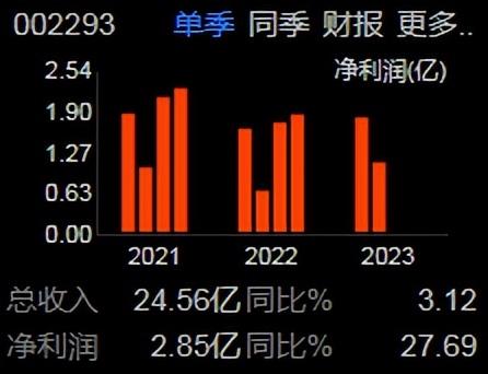罗莱生活家纺龙头,罗莱家纺24年1季度报