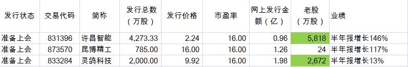 北交所待发新股发行一览,北交所下周新股
