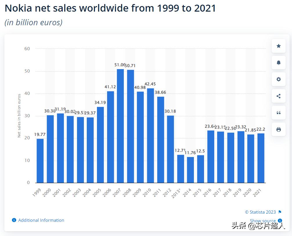 诺基亚现在靠什么赚钱,诺基亚哪一年走下的神坛