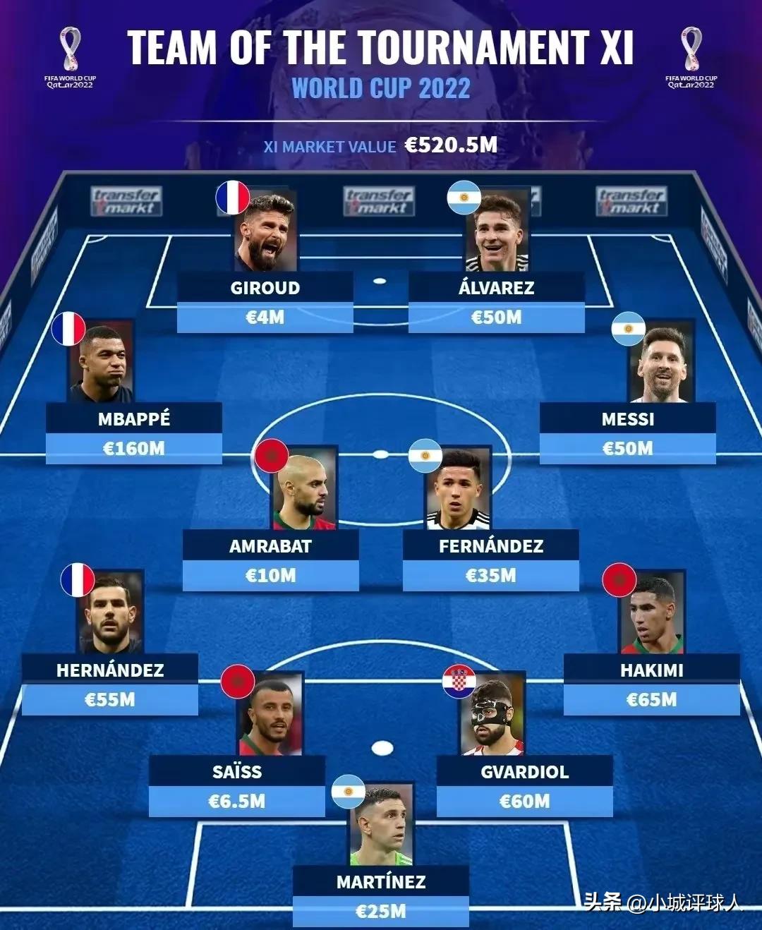 世界杯官方最佳阵容,我心中的最佳足球阵容最高评分