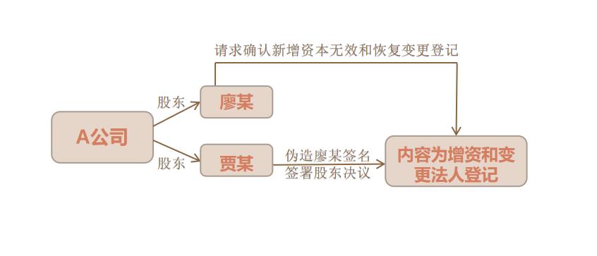 伪造股东签名股东会决议是否有效,股东决议签名伪造一定无效嘛
