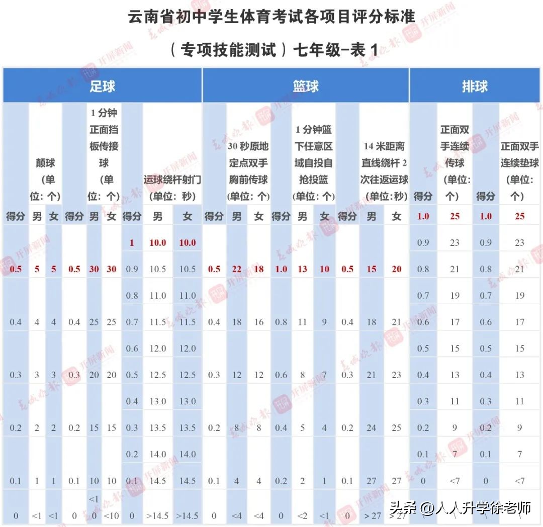 昆明中考体育评分满分标准,昆明中考体育评分标准表最新