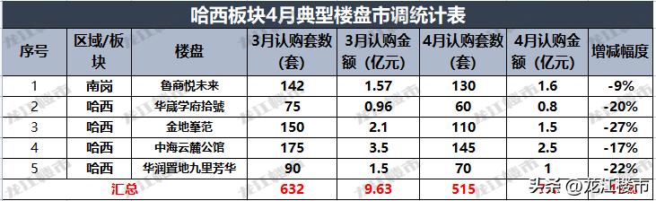 哈尔滨楼市呈现回暖迹象,哈尔滨楼市最新趋势