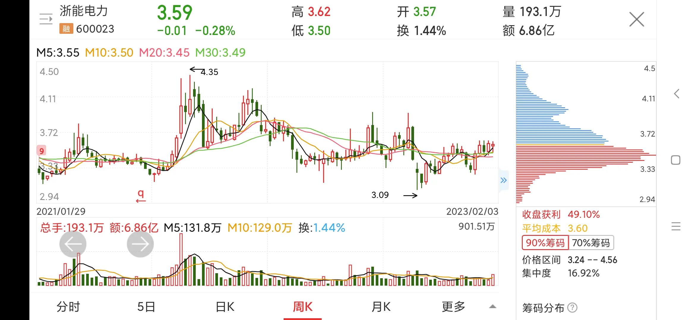 600023浙能电力历史交易,浙能电力600023走势报告