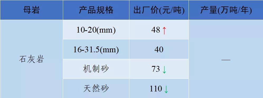 全国砂石骨料价格3月份普遍下降,国内砂石价格最近报道