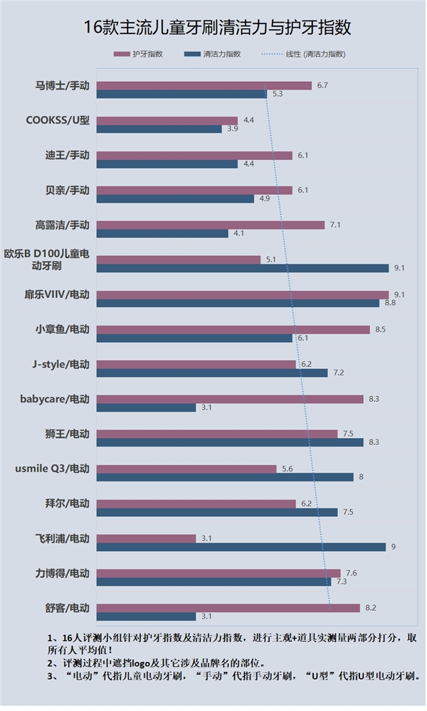 儿童电动牙刷u型好还是普通的好,儿童长期使用电动牙刷的三大危害