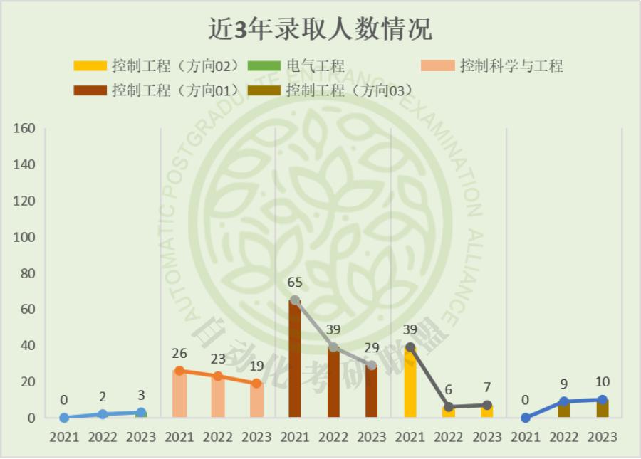 毕业年薪20万起步！24届西安电子科技大学自动化考研院校分析