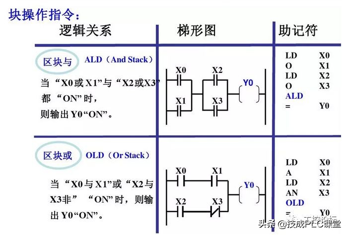 西门子plc中t是什么指令,西门子plc中deco指令