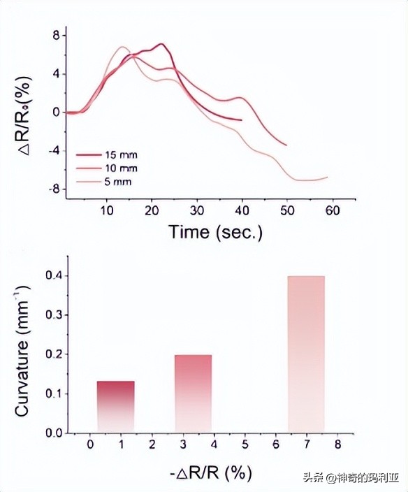 磁性响应水凝胶,光热效应水凝胶
