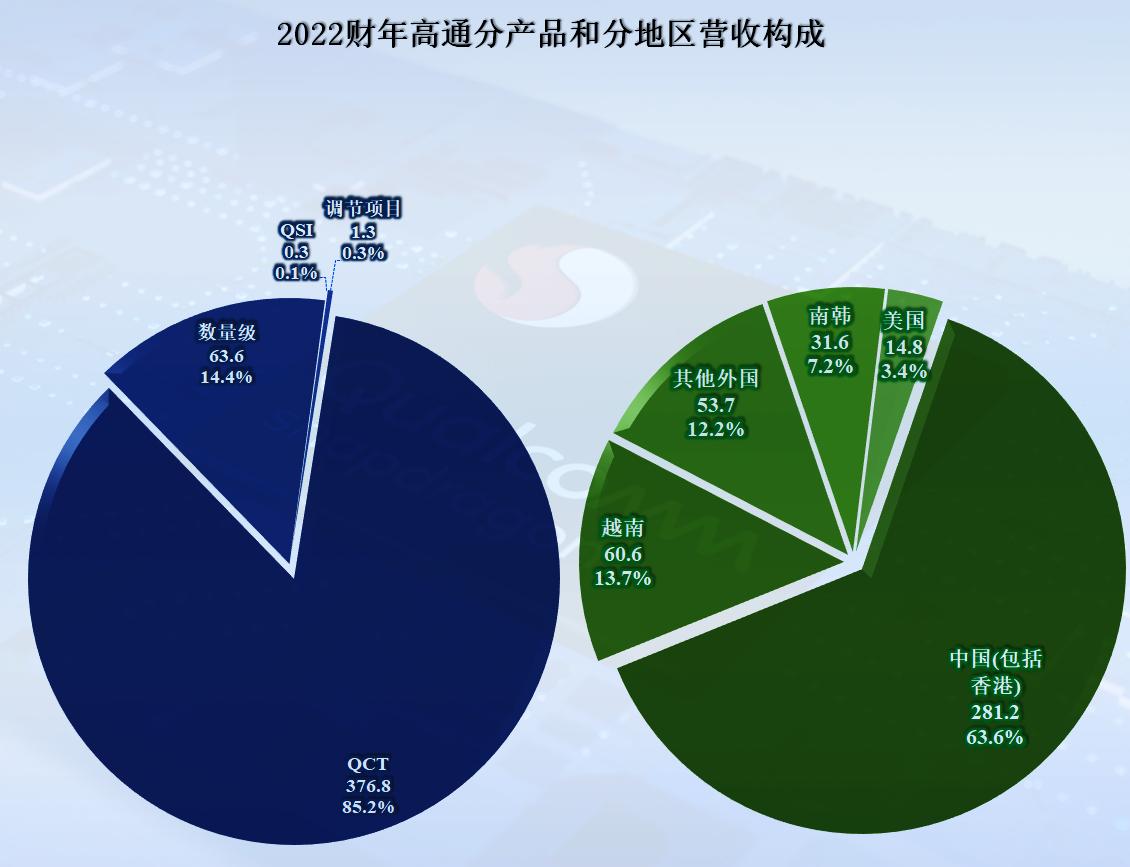 高通业绩新闻,高通2021财年全年净利90.43亿美元