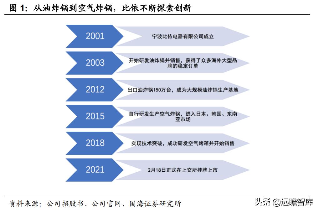 空气炸锅代工品牌,深耕设备与新材料领域