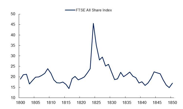 英国股市史,英国股市是从什么时候开始的