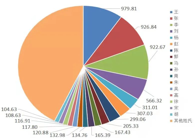 百家姓河南前100姓,河南周口百家姓排名