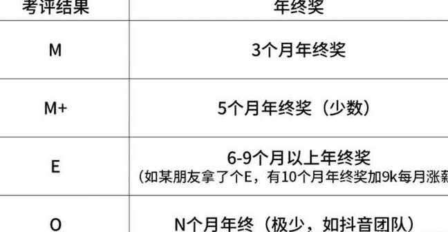 互联网大厂程序员职级工资分布,新入职互联网大厂薪资一览表