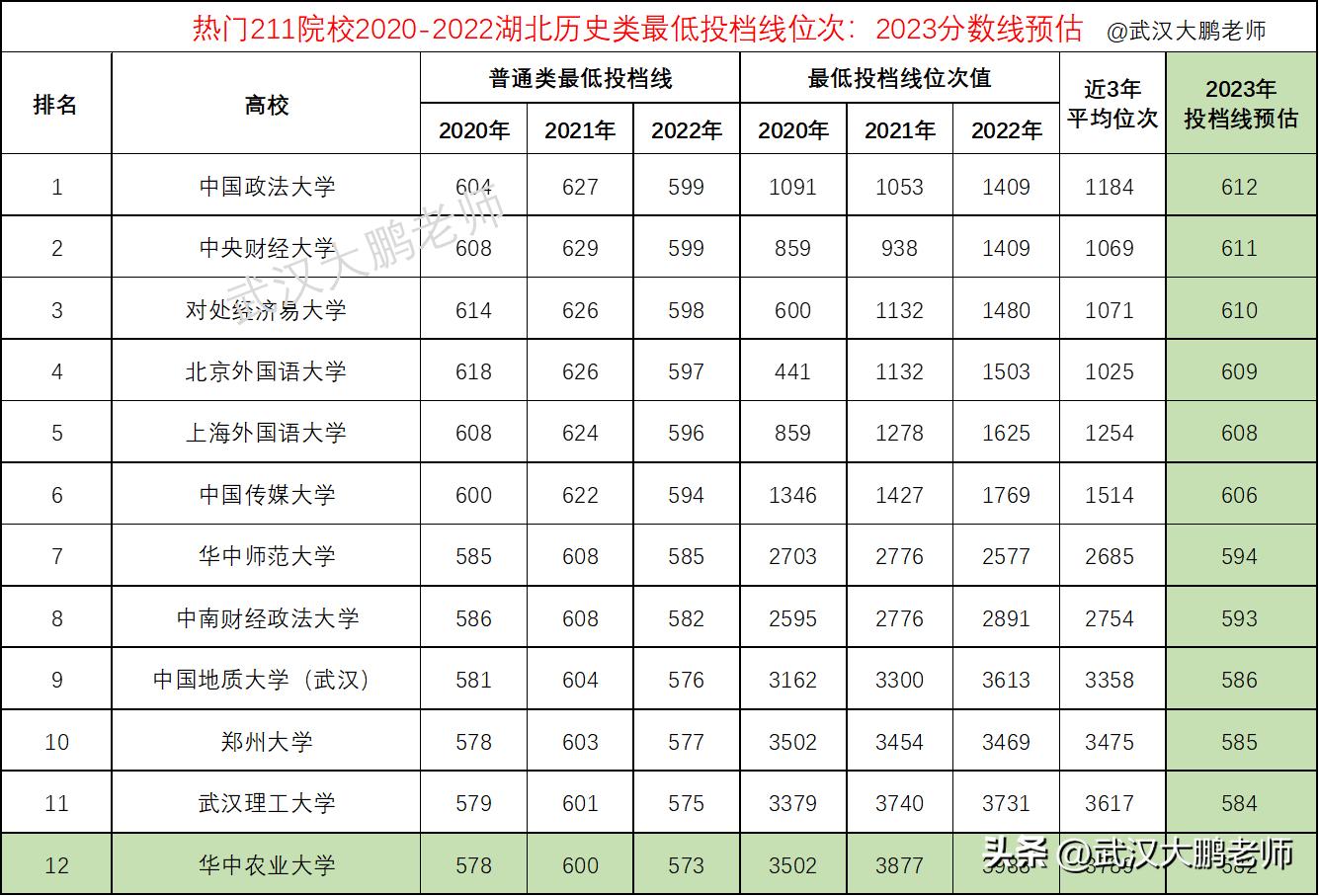 2023湖北历史类各院校投档分数,湖北2023一本历史类投档线排名