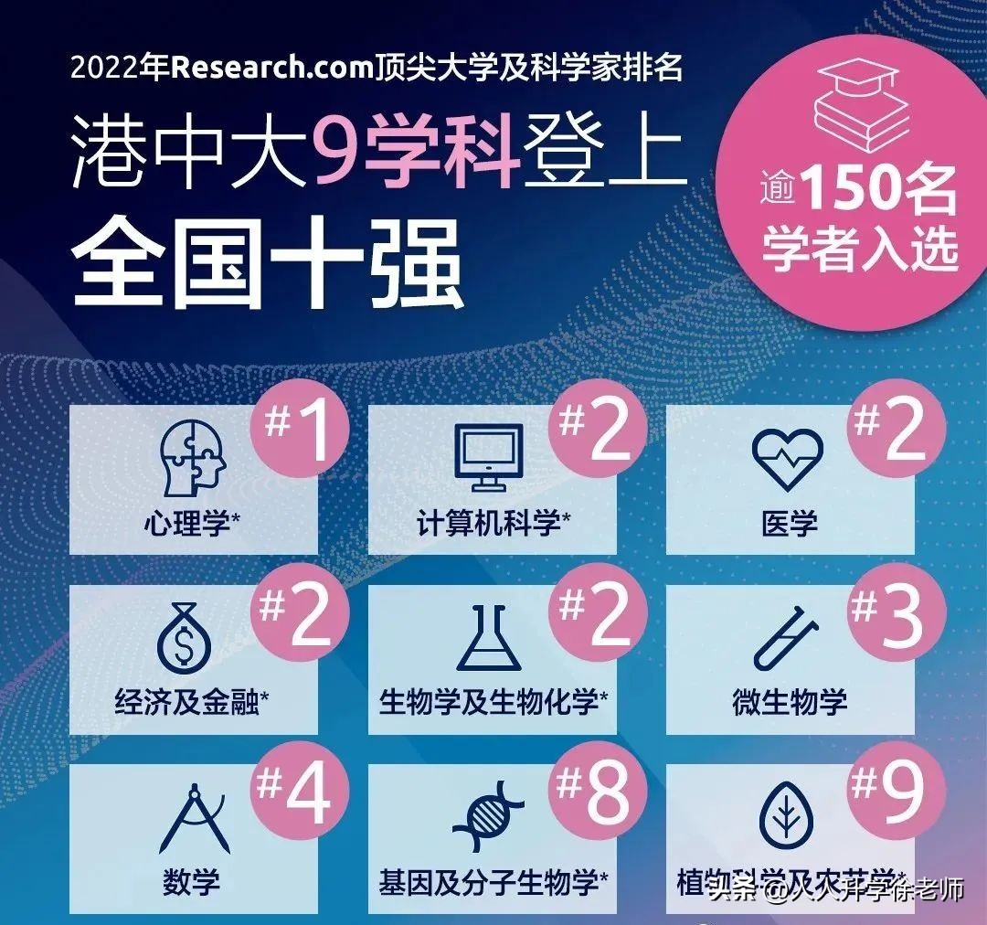 全港第1、亚洲第7、全球第38，港中大各项排名深度解读
